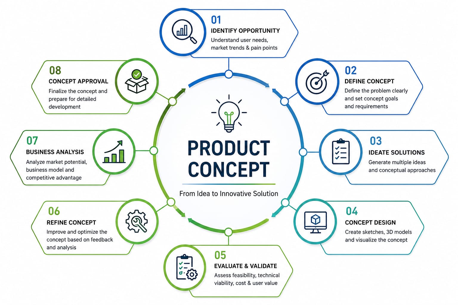 Product Development