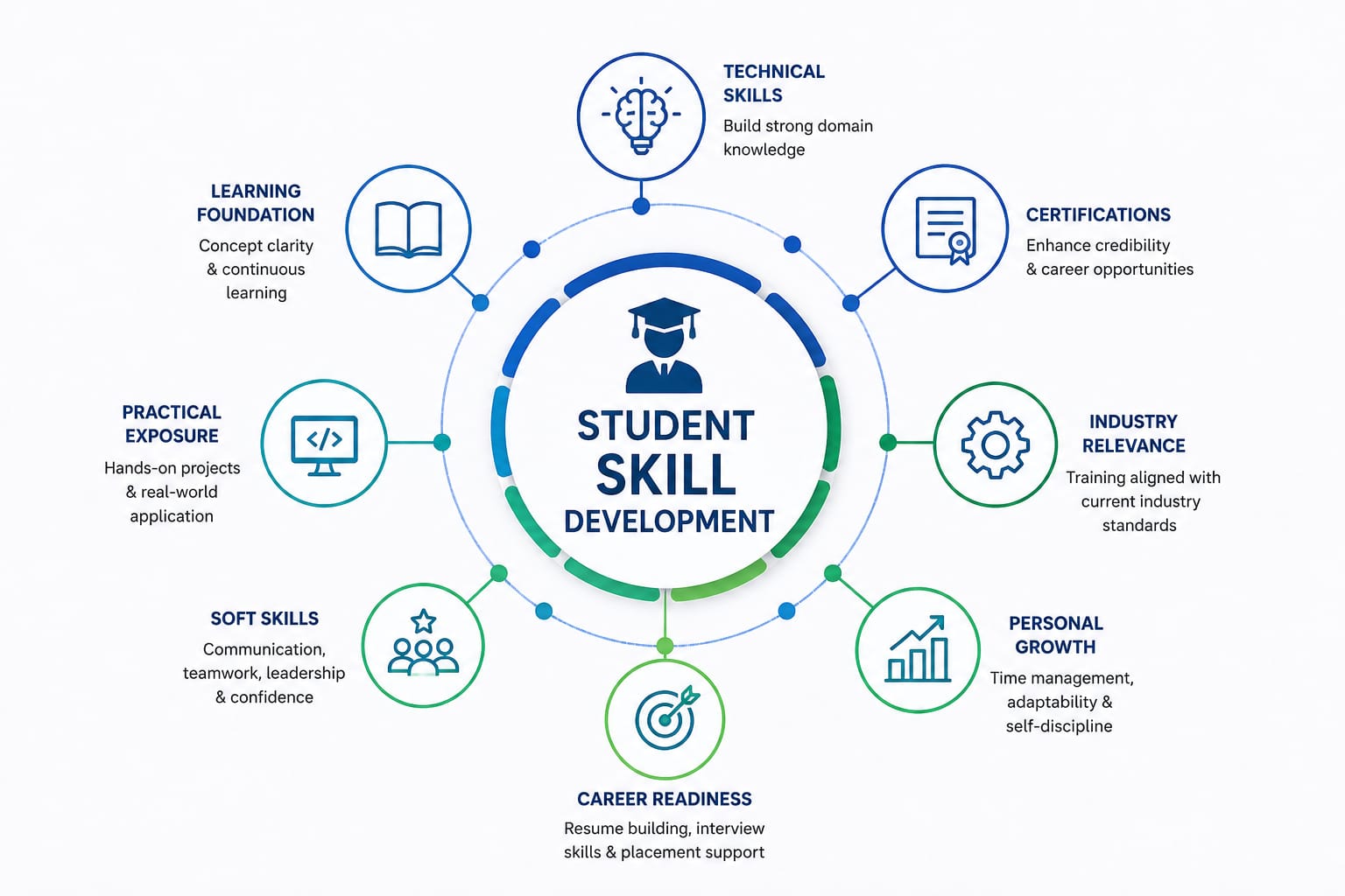 Student Skill Development